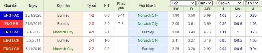Soi kèo Norwich City vs Burnley – Ngoại hạng Anh - 18/07/2020 - Euro888