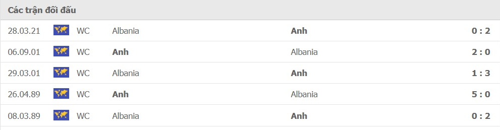 LỊCH SỬ ĐỐI ĐẦU ANH VS ALBANIA