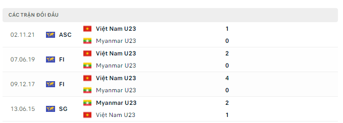 LỊCH SỬ ĐỐI ĐẦU U23 VIỆT NAM VS U23 MYANMAR