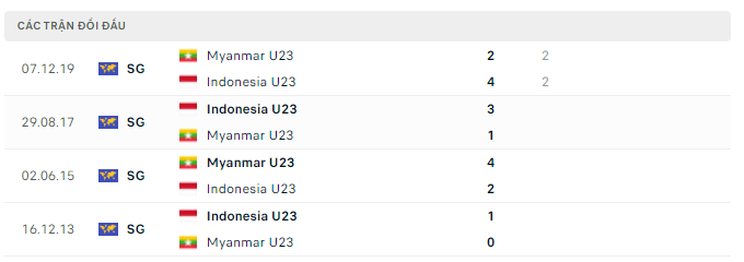 LỊCH SỬ ĐỐI ĐẦU U23 INDONESIA VS U23 MYANMAR
