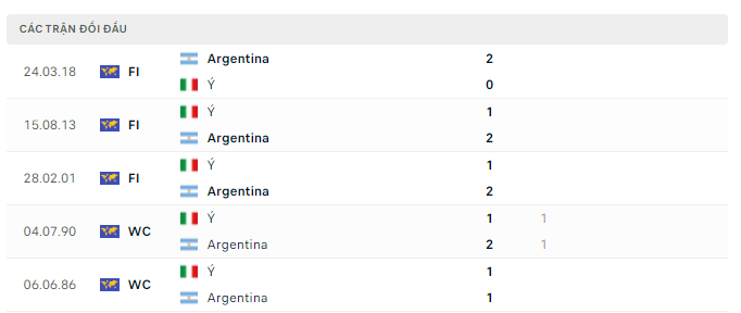 LỊCH SỬ ĐỐI ĐẦU Ý VS ARGENTINA