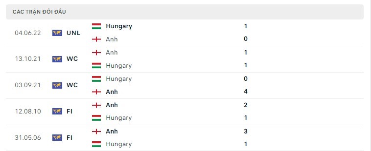 LỊCH SỬ ĐỐI ĐẦU ANH VS HUNGARY