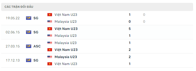 LỊCH SỬ ĐỐI ĐẦU U23 VIỆT NAM VS U23 MALAYSIA