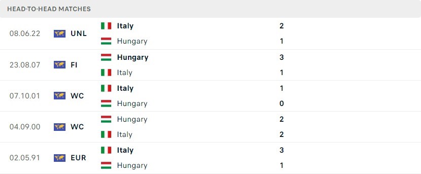 LỊCH SỬ ĐỐI ĐẦU HUNGARY VS Ý 