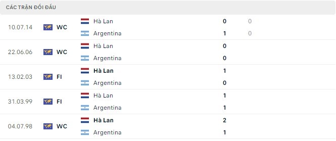LỊCH SỬ ĐỐI ĐẦU HÀ LAN VS ARGENTINA