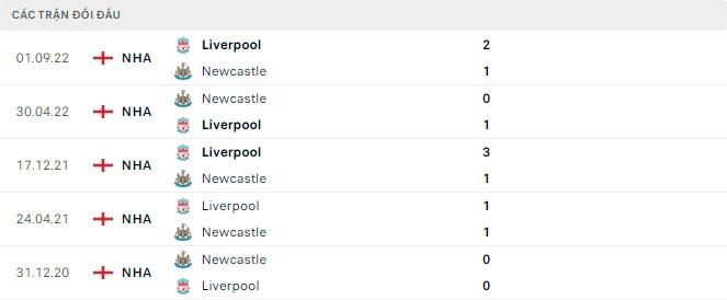Lịch sử đối đầu Newcastle vs Liverpool
