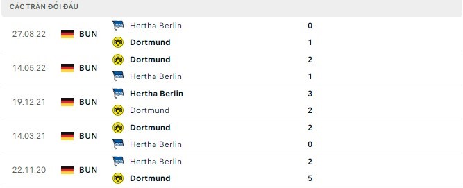 Lịch sử đối đầu Dortmund vs Hertha Berlin