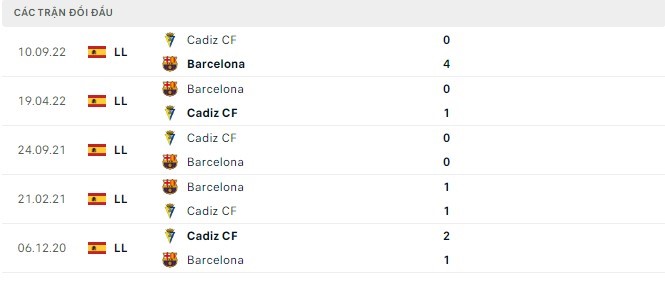 Lịch sử đối đầu Barcelona vs Cadiz CF
