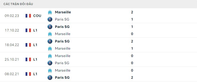 Lịch sử đối đầu Marseille vs PSG