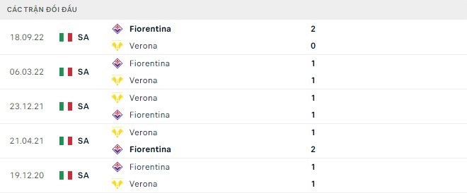 Lịch sử đối đầu Verona vs Fiorentina